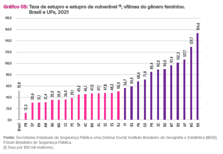 Gráfico sobre Feminicidio entre 2019-2021